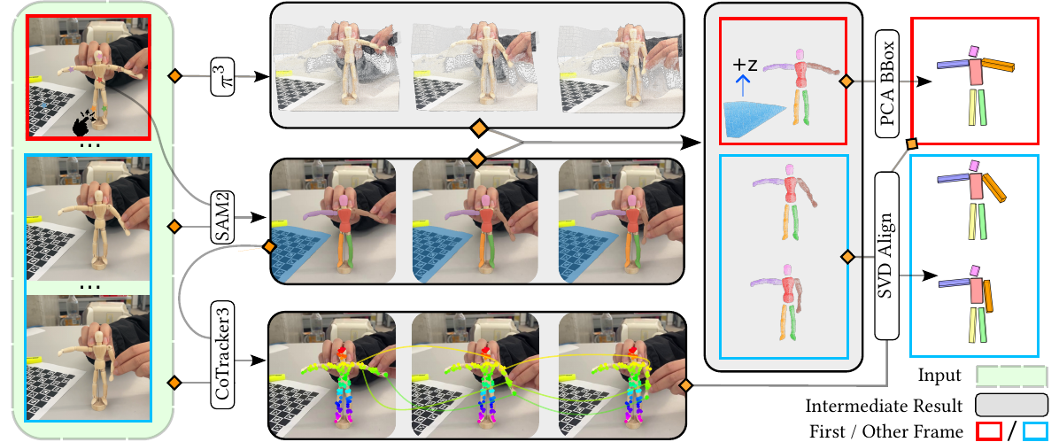 DancingBox MoCap pipeline: user clicks → SAM2 segmentation → π³ point cloud → bounding box tracking