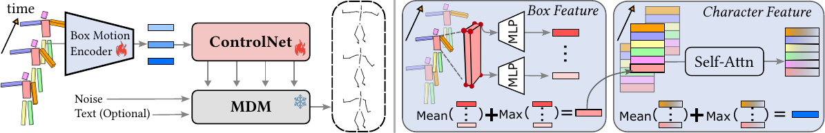 DancingBox MoGen architecture: permutation-invariant box encoder + ControlNet conditioning on MDM