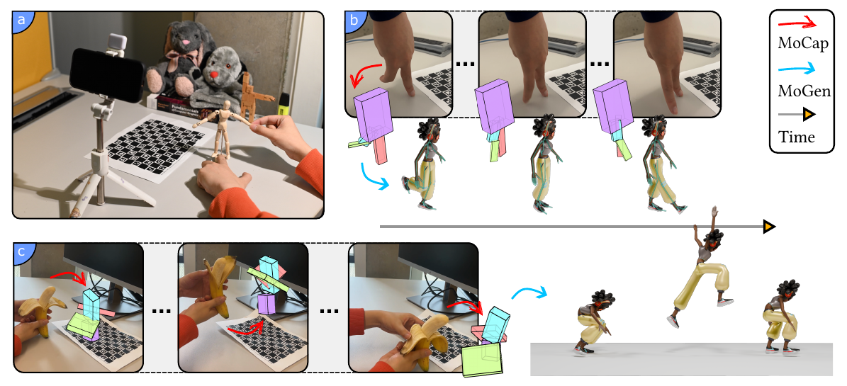 DancingBox teaser: a user manipulates a banana as a proxy puppet; the system generates a realistic 3D character animation.